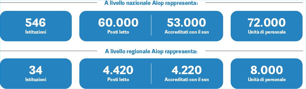 Il valore della sanità accreditata: l’appello di AIOP per un sistema davvero sostenibile